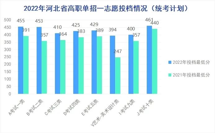 2022年河北旅游职业学院高职单招录取人数