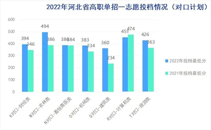 2022年河北旅游职业学院高职单招录取人数