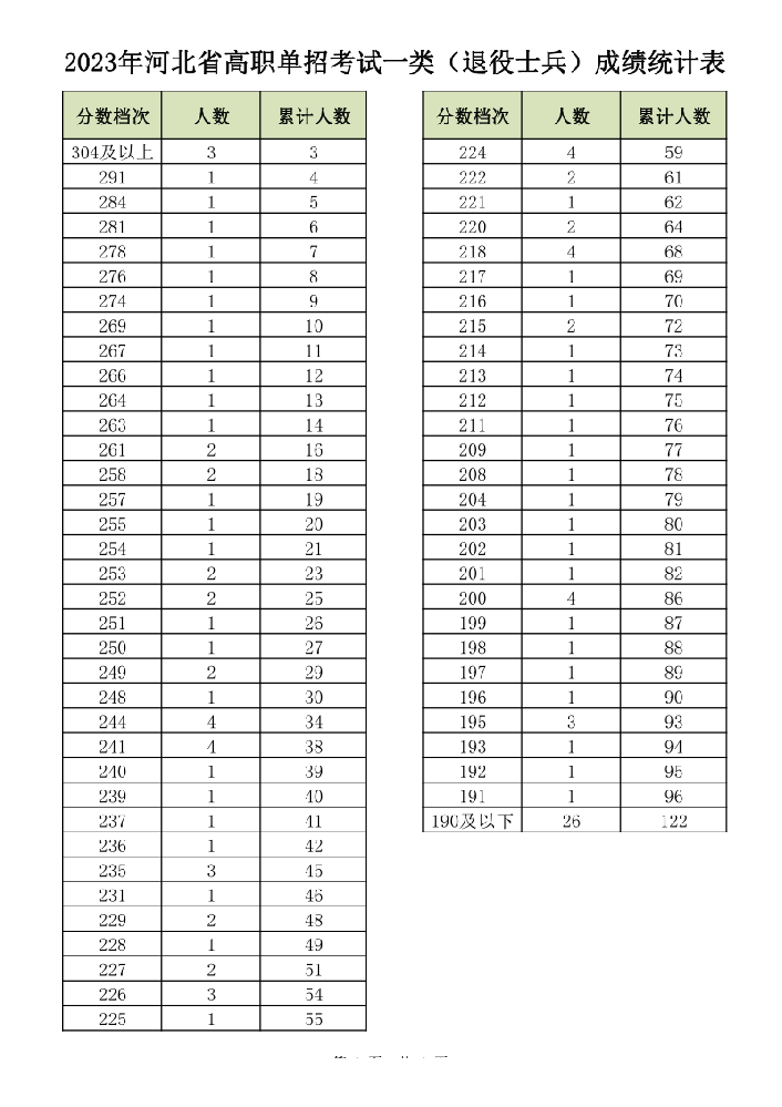 2023年河北省高职单招考试一类（退役士兵）成绩统计表_pdf_2023年河北省高职单招考试一类（退役士兵）成绩统计表_pdf_long.png