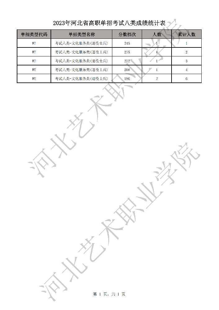 2023年河北省高职单招考试八类成绩统计表-WT文化服务类(退役士兵)_00.png