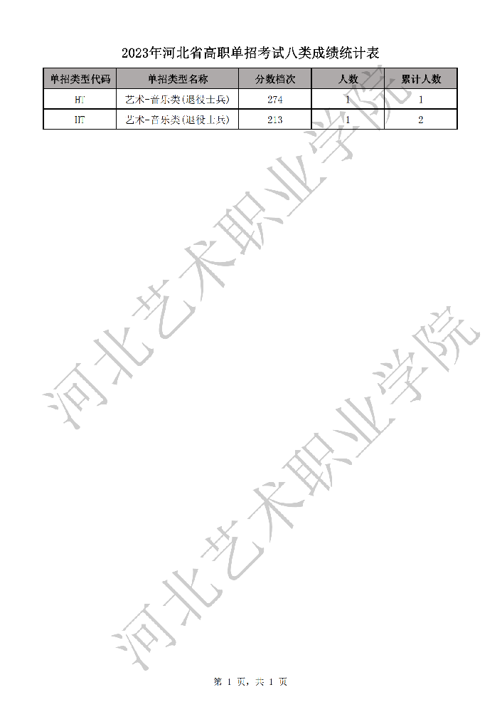 2023年河北省高职单招考试八类成绩统计表-HT艺术-音乐类(退役士兵)_00.png